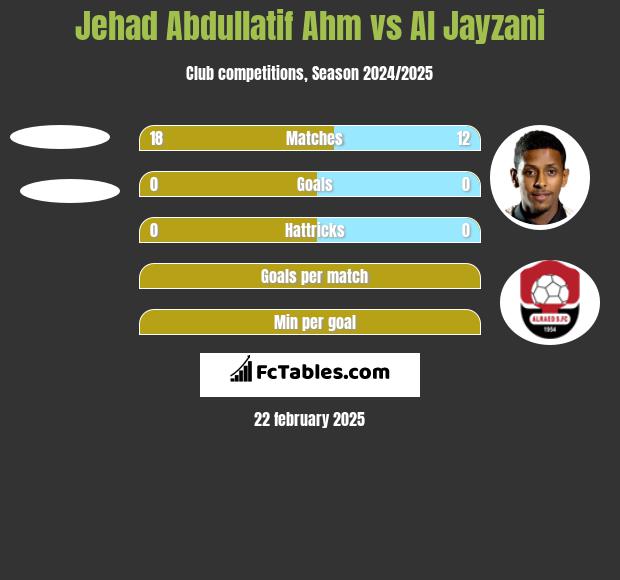 Jehad Abdullatif Ahm vs Al Jayzani h2h player stats