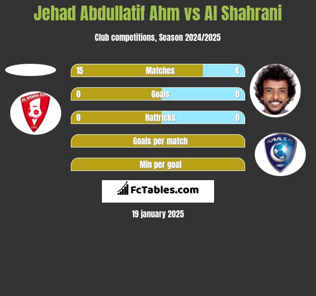 Jehad Abdullatif Ahm vs Al Shahrani h2h player stats