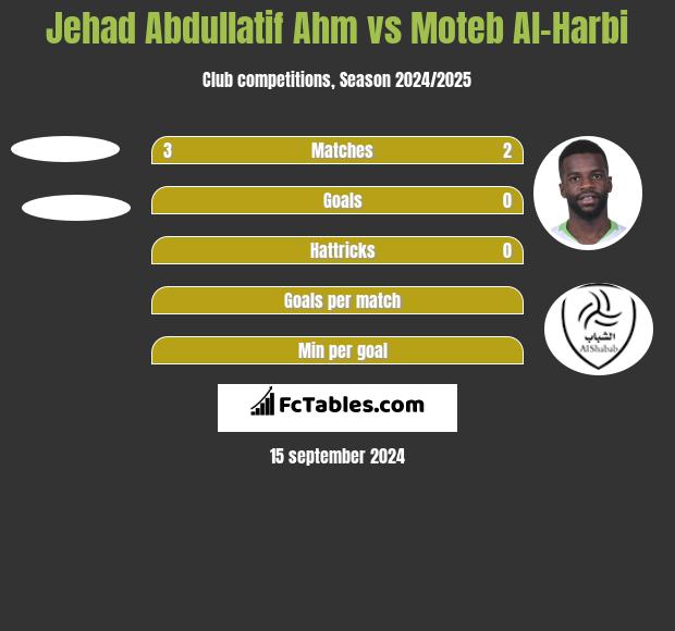 Jehad Abdullatif Ahm vs Moteb Al-Harbi h2h player stats