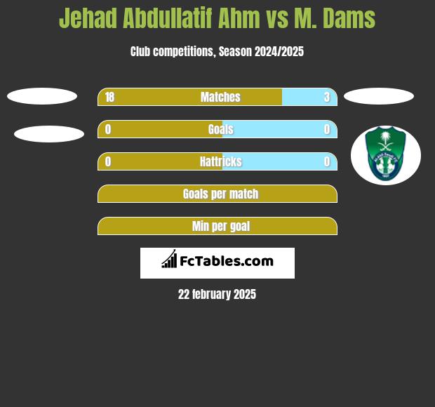 Jehad Abdullatif Ahm vs M. Dams h2h player stats