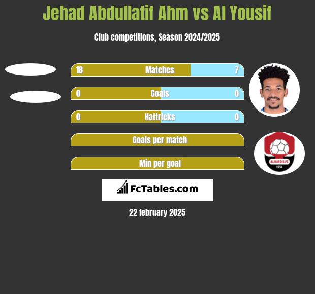 Jehad Abdullatif Ahm vs Al Yousif h2h player stats