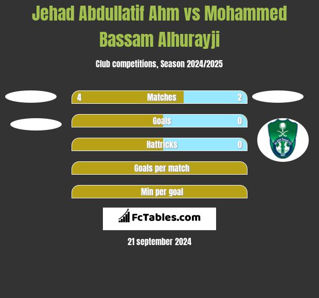 Jehad Abdullatif Ahm vs Mohammed Bassam Alhurayji h2h player stats