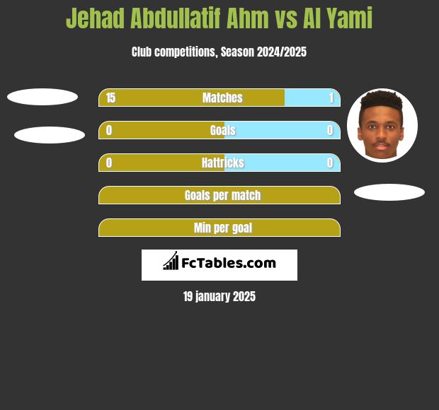 Jehad Abdullatif Ahm vs Al Yami h2h player stats