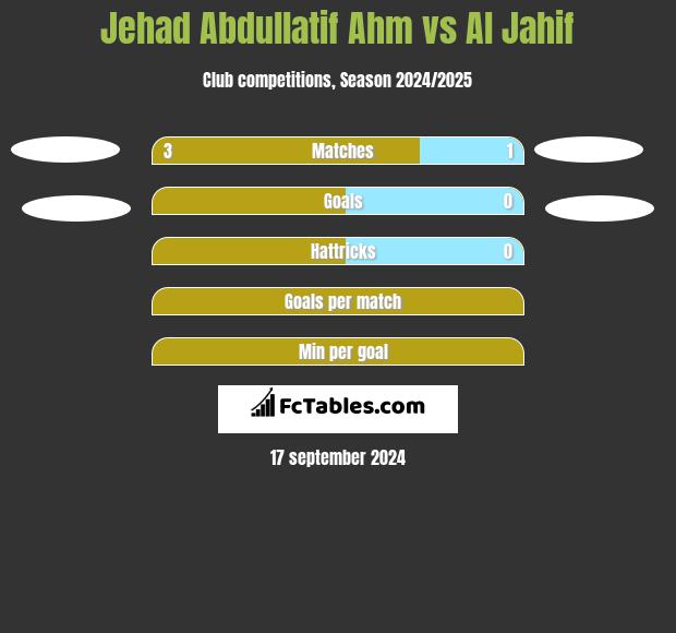 Jehad Abdullatif Ahm vs Al Jahif h2h player stats