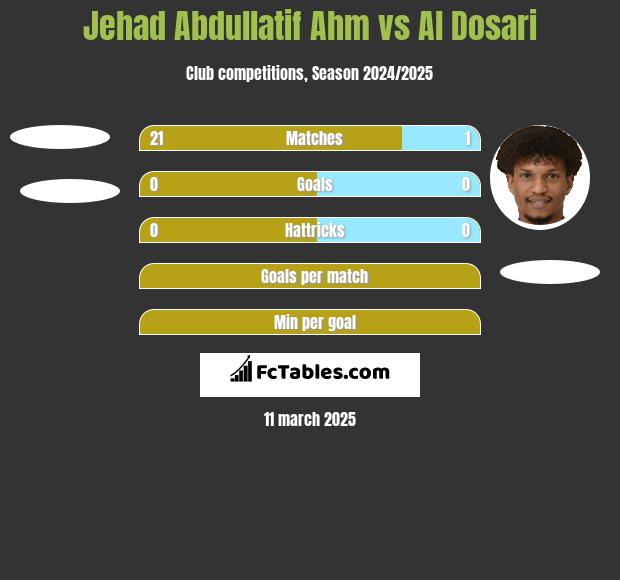 Jehad Abdullatif Ahm vs Al Dosari h2h player stats