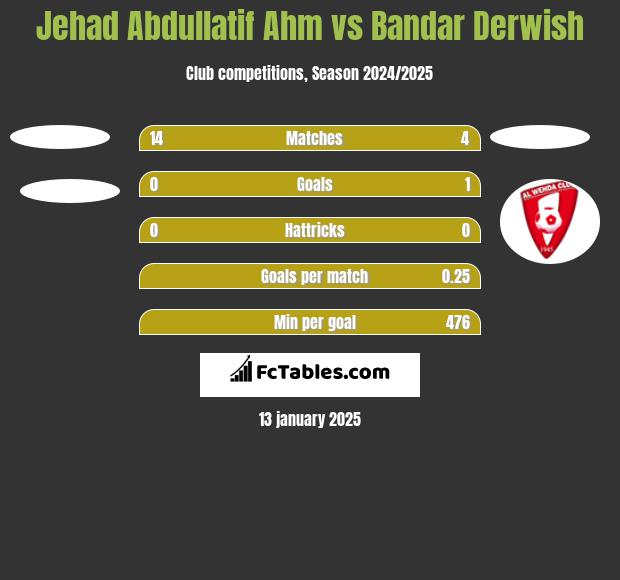 Jehad Abdullatif Ahm vs Bandar Derwish h2h player stats