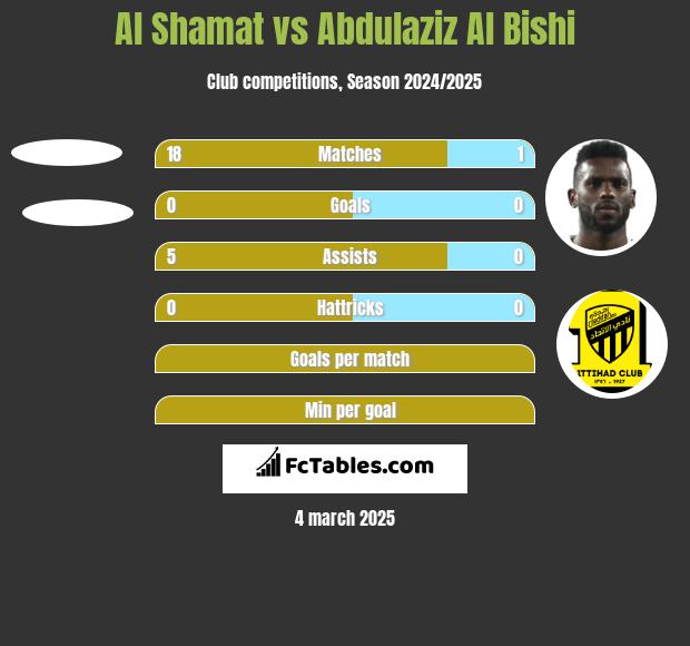 Al Shamat vs Abdulaziz Al Bishi h2h player stats