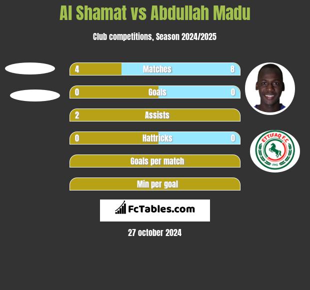 Al Shamat vs Abdullah Madu h2h player stats