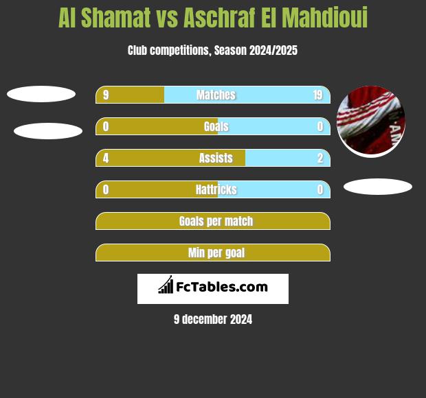 Al Shamat vs Aschraf El Mahdioui h2h player stats