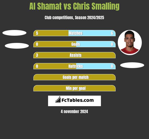 Al Shamat vs Chris Smalling h2h player stats