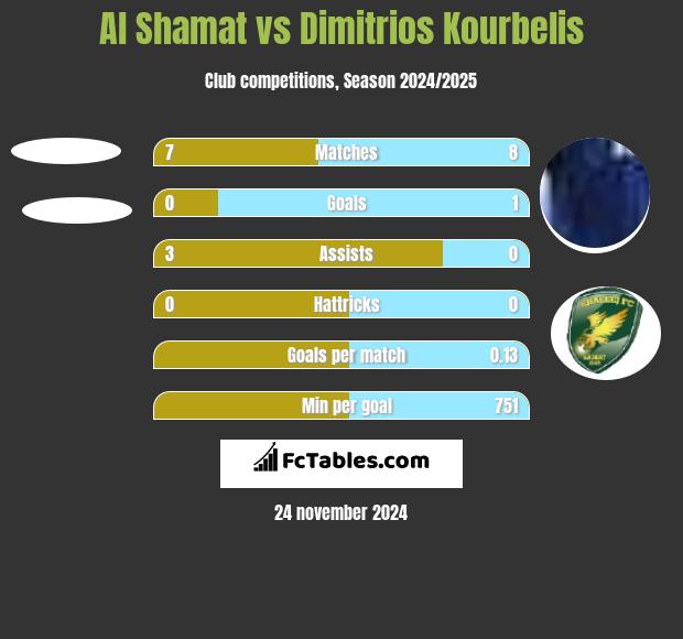 Al Shamat vs Dimitrios Kourbelis h2h player stats