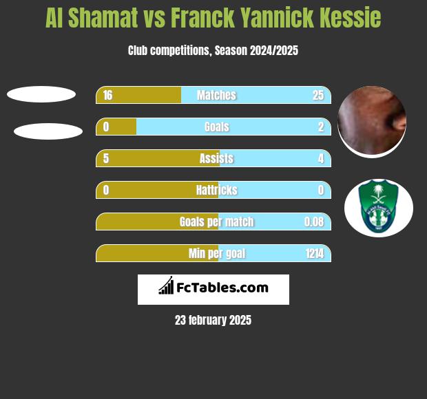 Al Shamat vs Franck Yannick Kessie h2h player stats