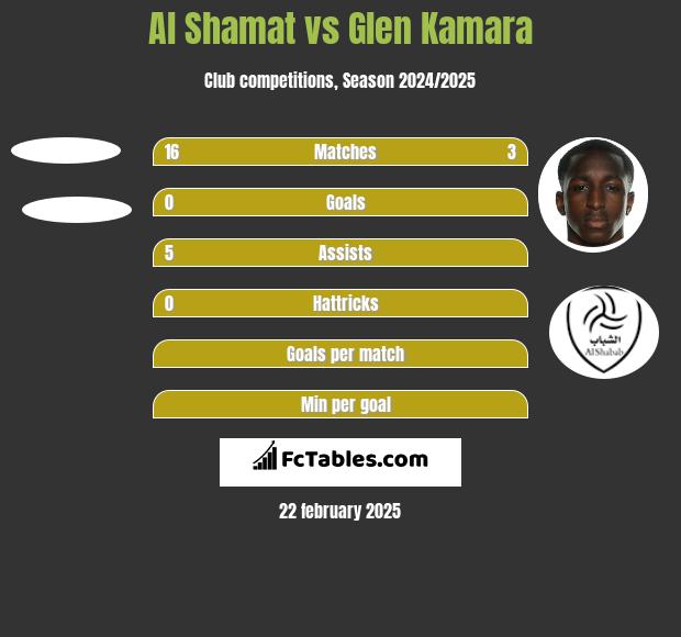 Al Shamat vs Glen Kamara h2h player stats