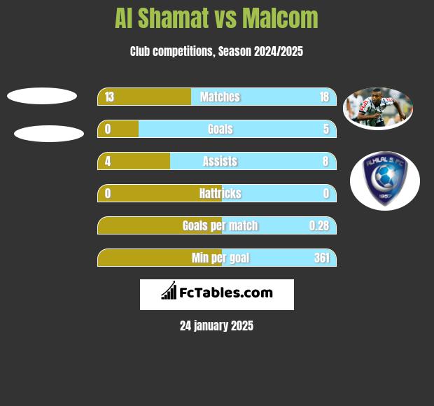 Al Shamat vs Malcom h2h player stats