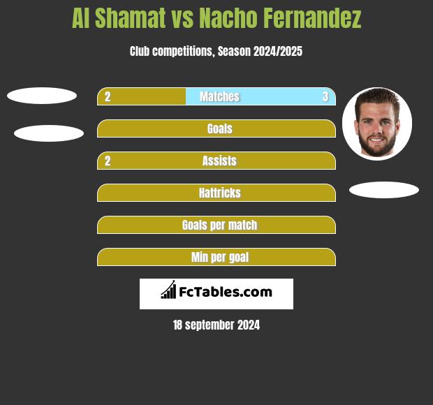 Al Shamat vs Nacho Fernandez h2h player stats