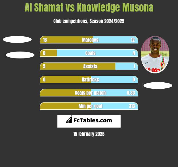 Al Shamat vs Knowledge Musona h2h player stats