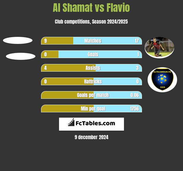 Al Shamat vs Flavio h2h player stats