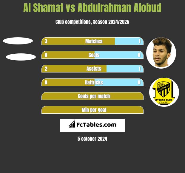 Al Shamat vs Abdulrahman Alobud h2h player stats