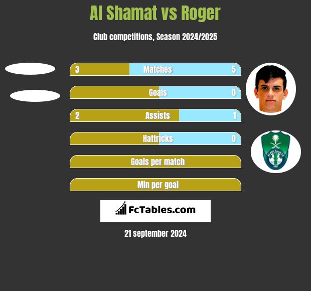 Al Shamat vs Roger h2h player stats