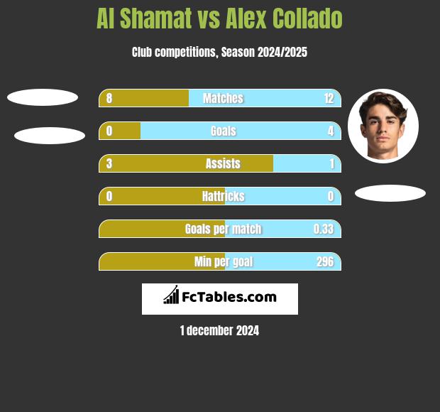 Al Shamat vs Alex Collado h2h player stats