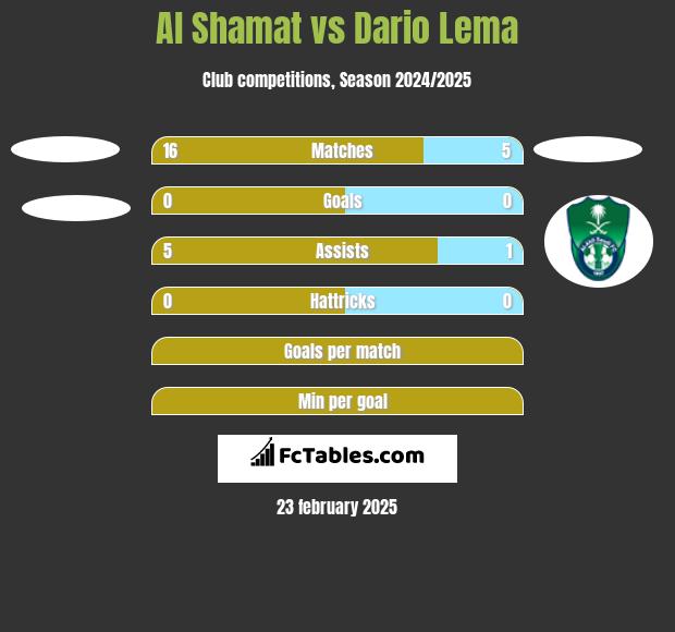 Al Shamat vs Dario Lema h2h player stats