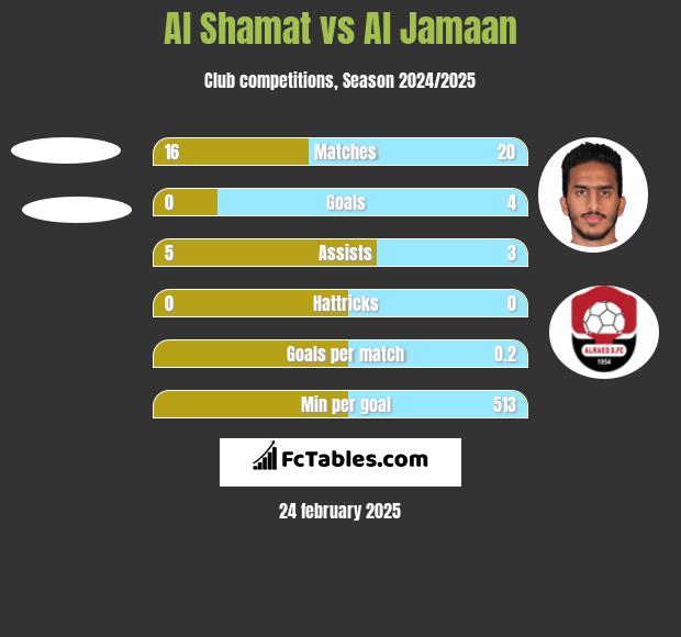 Al Shamat vs Al Jamaan h2h player stats