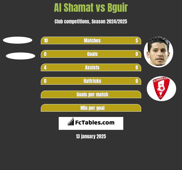 Al Shamat vs Bguir h2h player stats