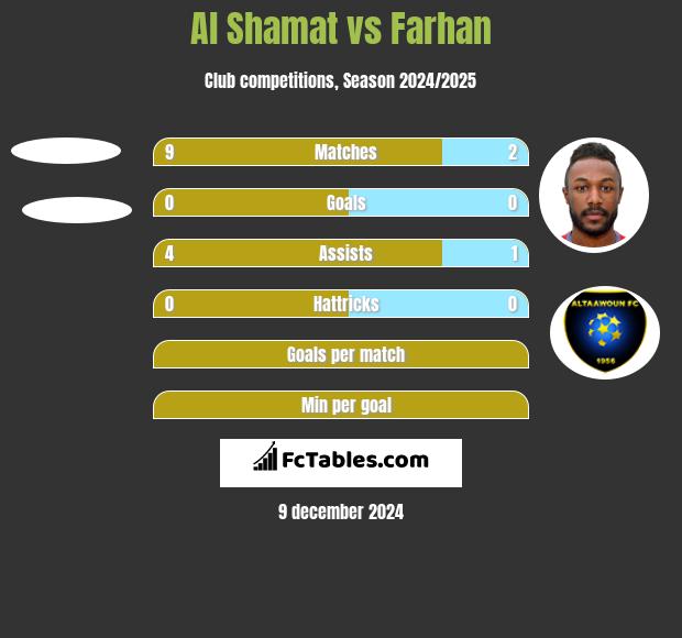 Al Shamat vs Farhan h2h player stats