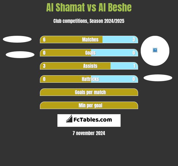 Al Shamat vs Al Beshe h2h player stats