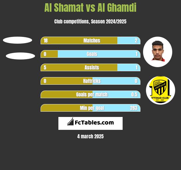 Al Shamat vs Al Ghamdi h2h player stats