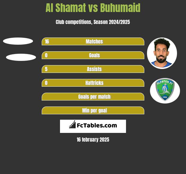 Al Shamat vs Buhumaid h2h player stats