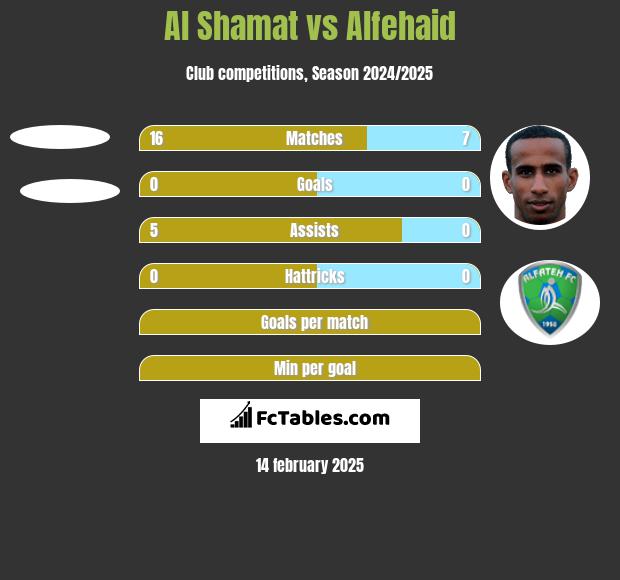 Al Shamat vs Alfehaid h2h player stats