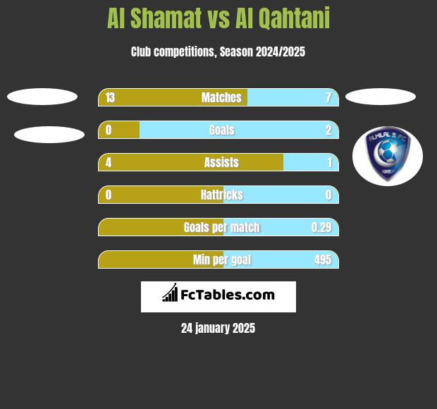 Al Shamat vs Al Qahtani h2h player stats