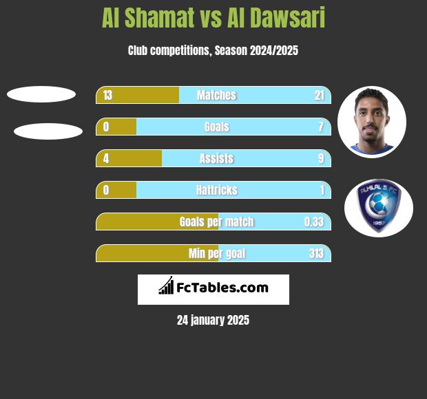 Al Shamat vs Al Dawsari h2h player stats