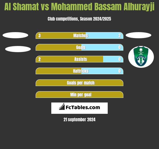 Al Shamat vs Mohammed Bassam Alhurayji h2h player stats