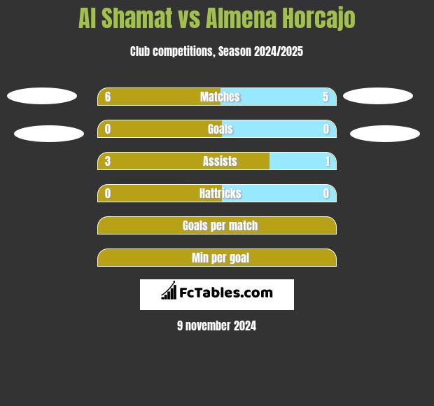 Al Shamat vs Almena Horcajo h2h player stats