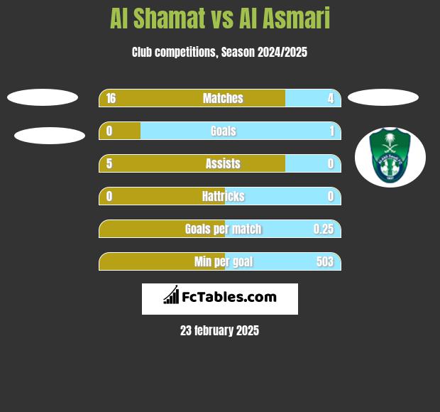 Al Shamat vs Al Asmari h2h player stats