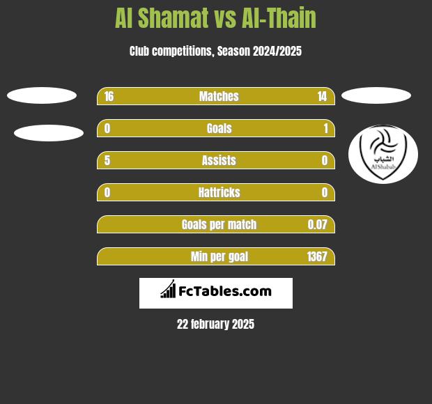 Al Shamat vs Al-Thain h2h player stats