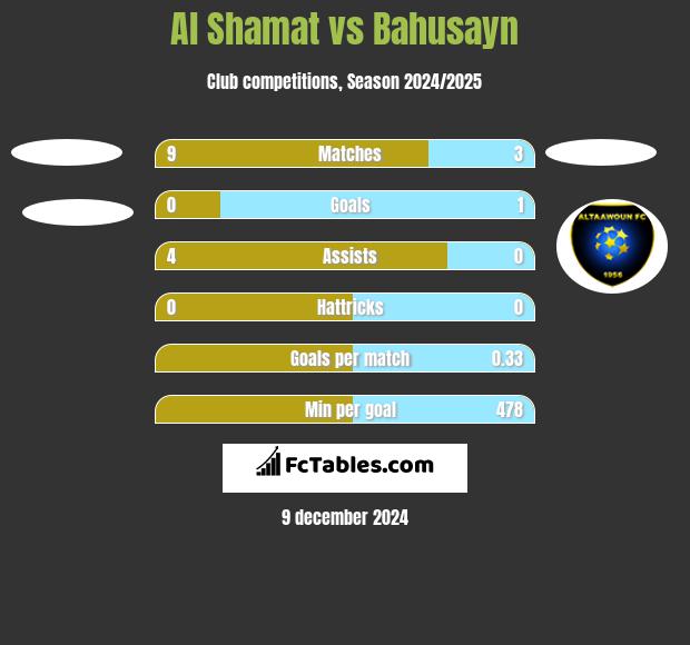 Al Shamat vs Bahusayn h2h player stats