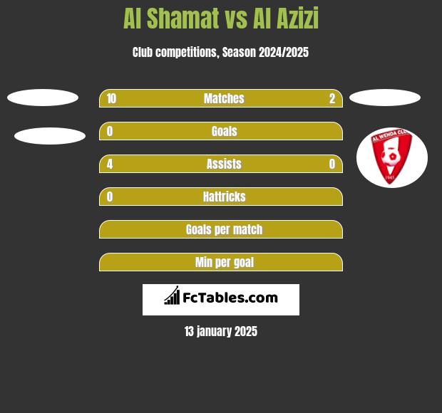 Al Shamat vs Al Azizi h2h player stats