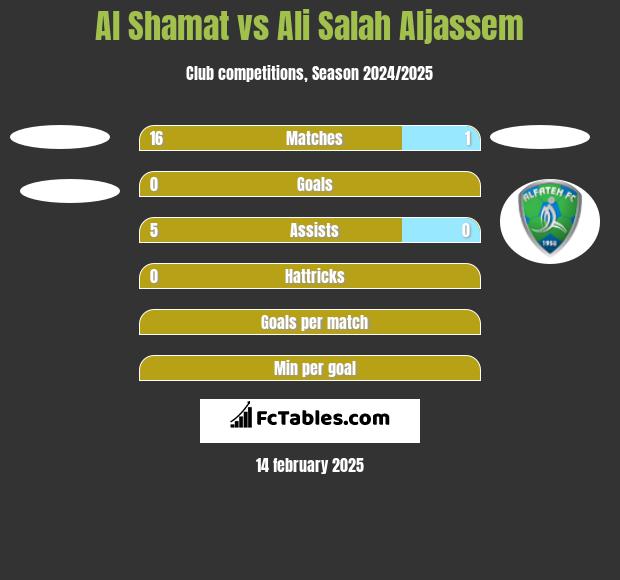 Al Shamat vs Ali Salah Aljassem h2h player stats