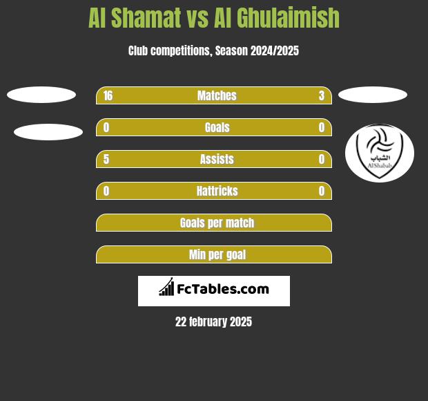 Al Shamat vs Al Ghulaimish h2h player stats