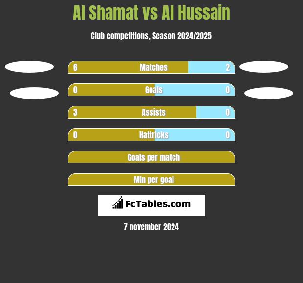 Al Shamat vs Al Hussain h2h player stats