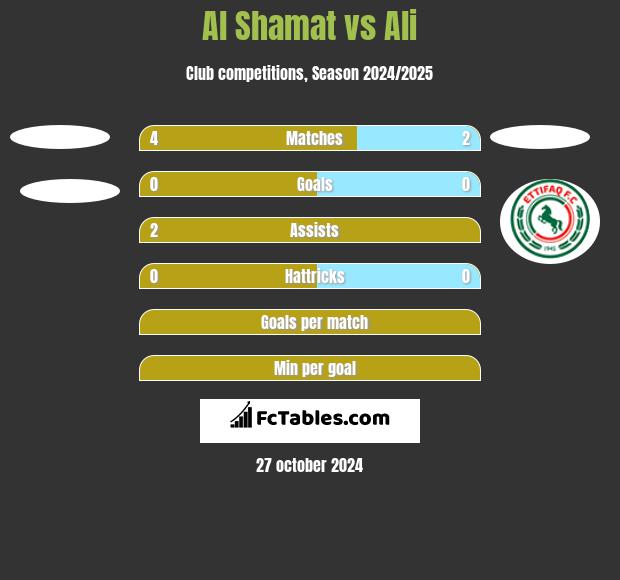 Al Shamat vs Ali h2h player stats