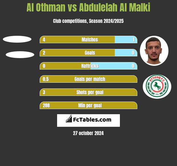 Al Othman vs Abdulelah Al Malki h2h player stats