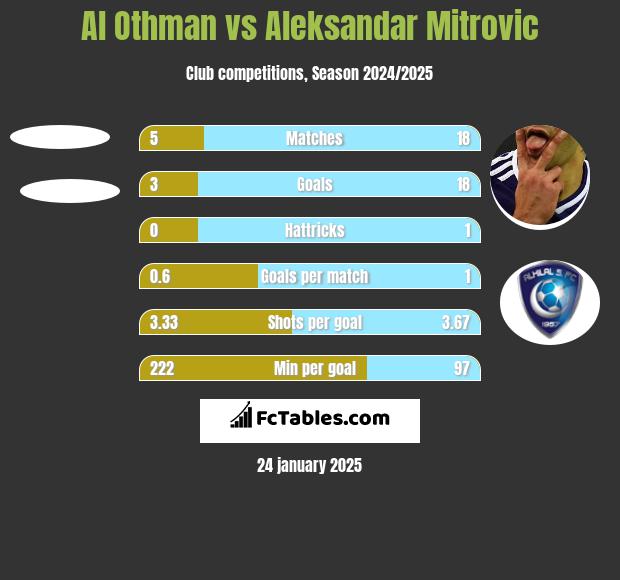 Al Othman vs Aleksandar Mitrović h2h player stats