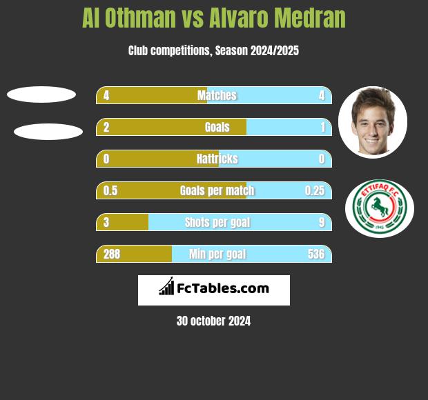 Al Othman vs Alvaro Medran h2h player stats