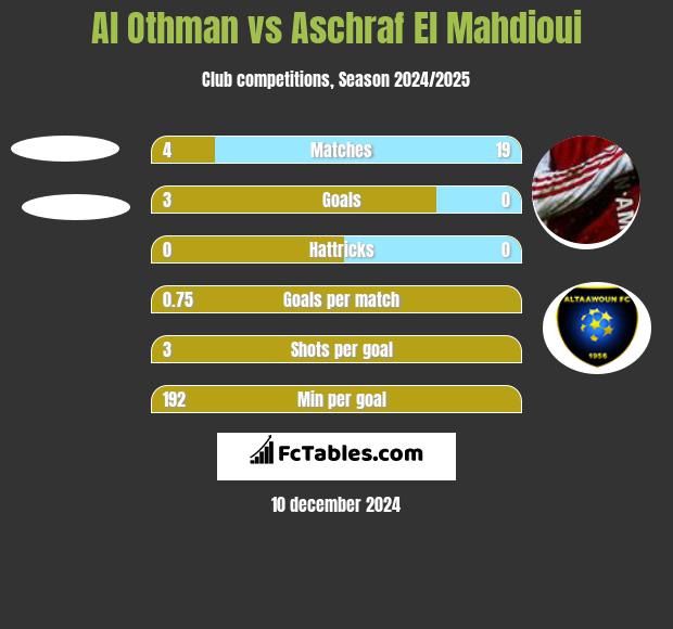 Al Othman vs Aschraf El Mahdioui h2h player stats