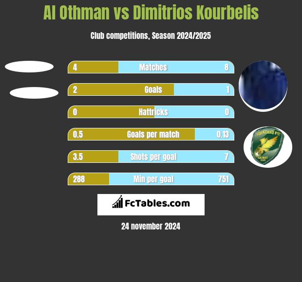 Al Othman vs Dimitrios Kourbelis h2h player stats