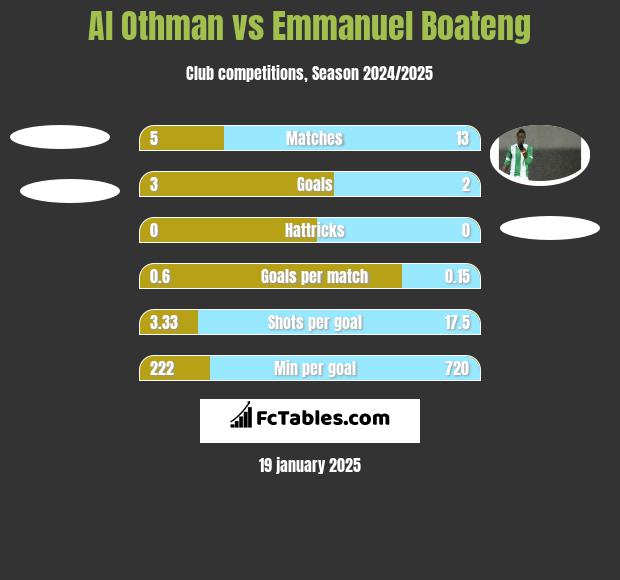 Al Othman vs Emmanuel Boateng h2h player stats